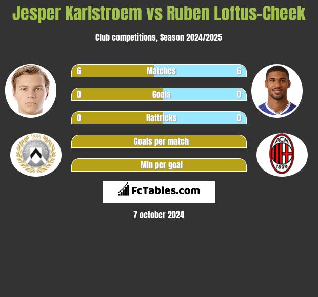 Jesper Karlstroem vs Ruben Loftus-Cheek h2h player stats