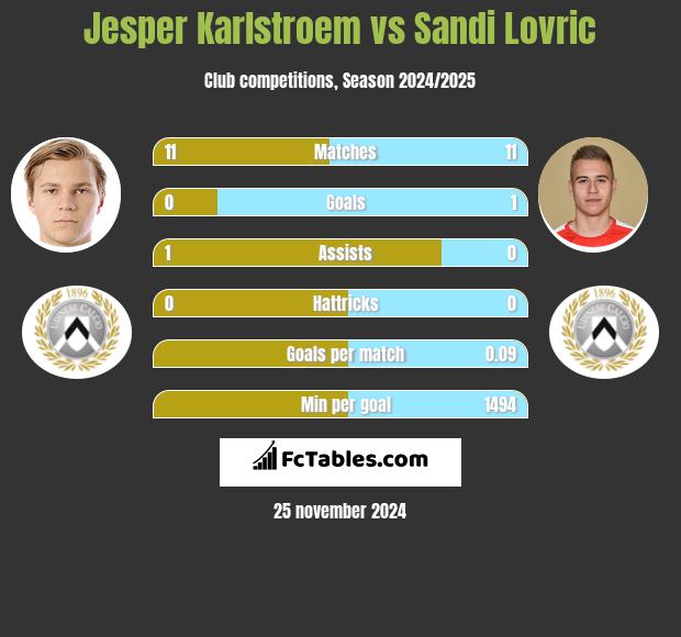 Jesper Karlstroem vs Sandi Lovric h2h player stats