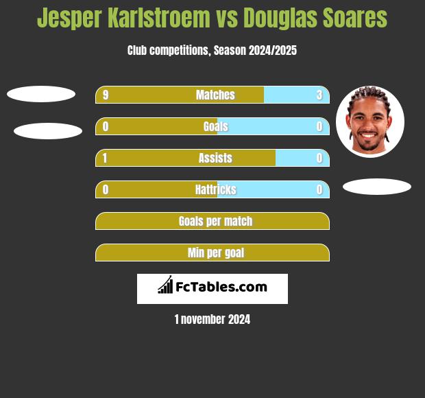 Jesper Karlstroem vs Douglas Soares h2h player stats