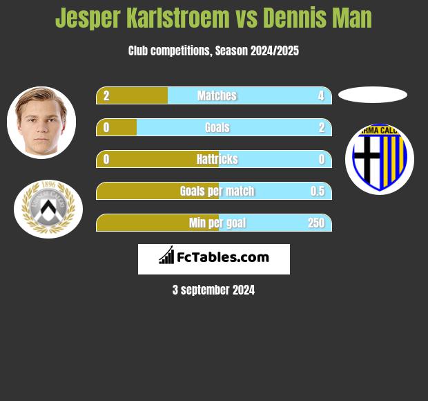 Jesper Karlstroem vs Dennis Man h2h player stats