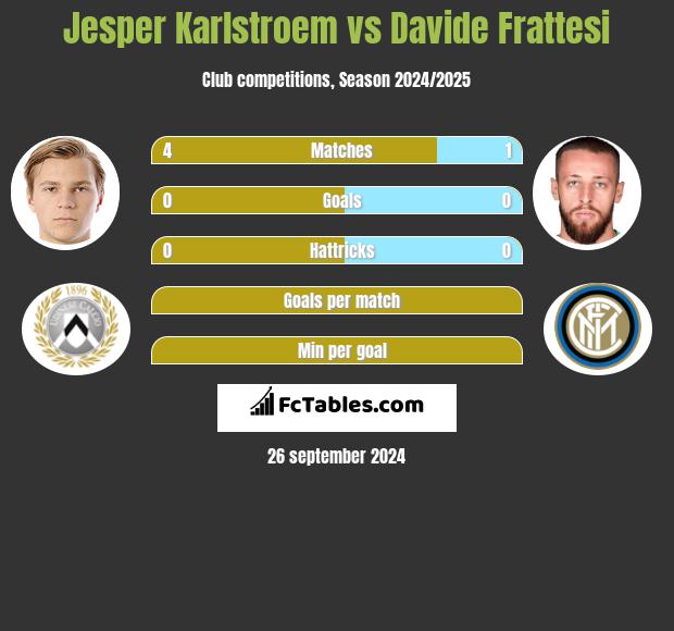 Jesper Karlstroem vs Davide Frattesi h2h player stats