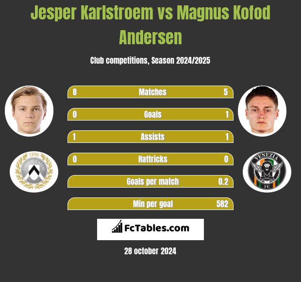 Jesper Karlstroem vs Magnus Kofod Andersen h2h player stats