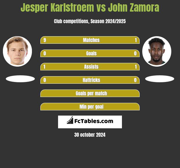 Jesper Karlstroem vs John Zamora h2h player stats