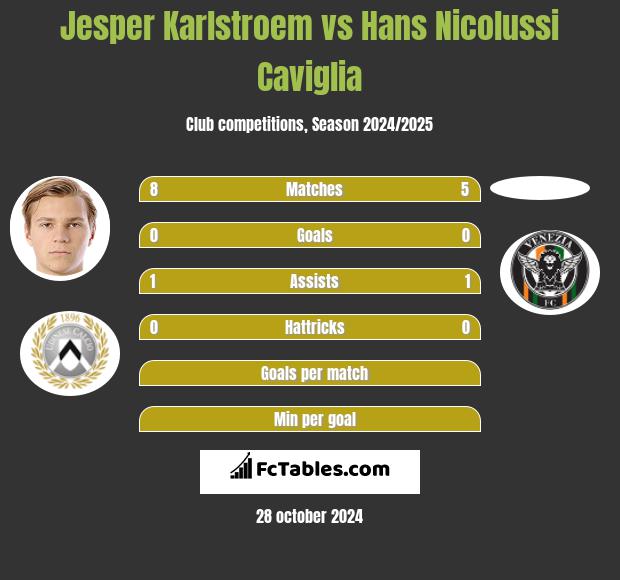 Jesper Karlstroem vs Hans Nicolussi Caviglia h2h player stats