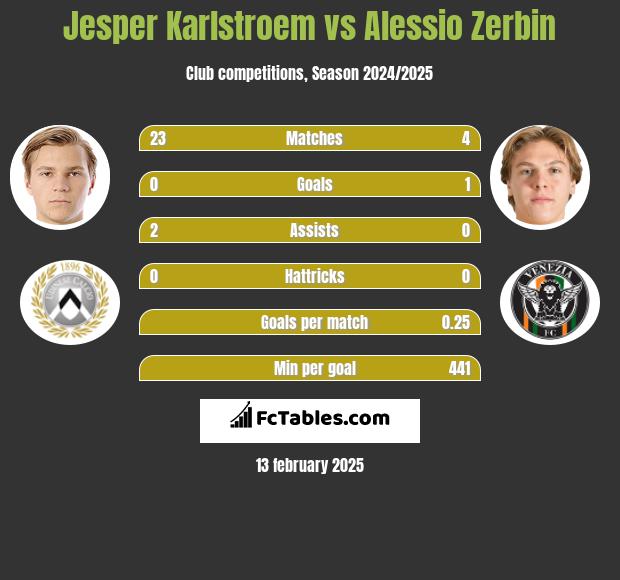 Jesper Karlstroem vs Alessio Zerbin h2h player stats