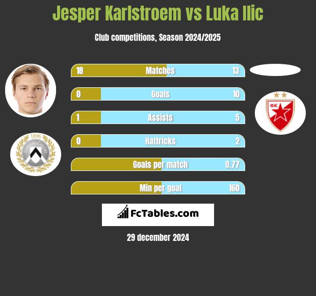 Jesper Karlstroem vs Luka Ilic h2h player stats