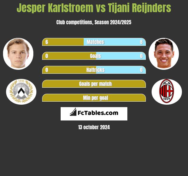 Jesper Karlstroem vs Tijani Reijnders h2h player stats