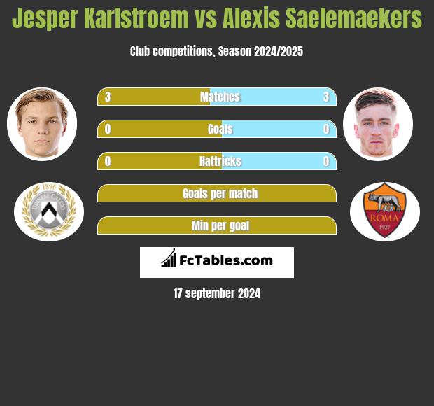 Jesper Karlstroem vs Alexis Saelemaekers h2h player stats