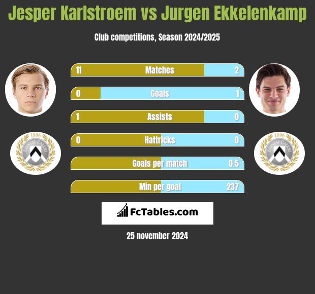 Jesper Karlstroem vs Jurgen Ekkelenkamp h2h player stats