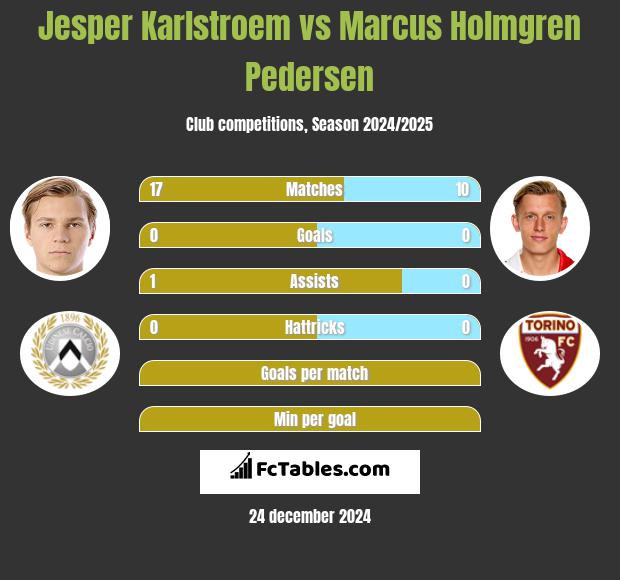 Jesper Karlstroem vs Marcus Holmgren Pedersen h2h player stats