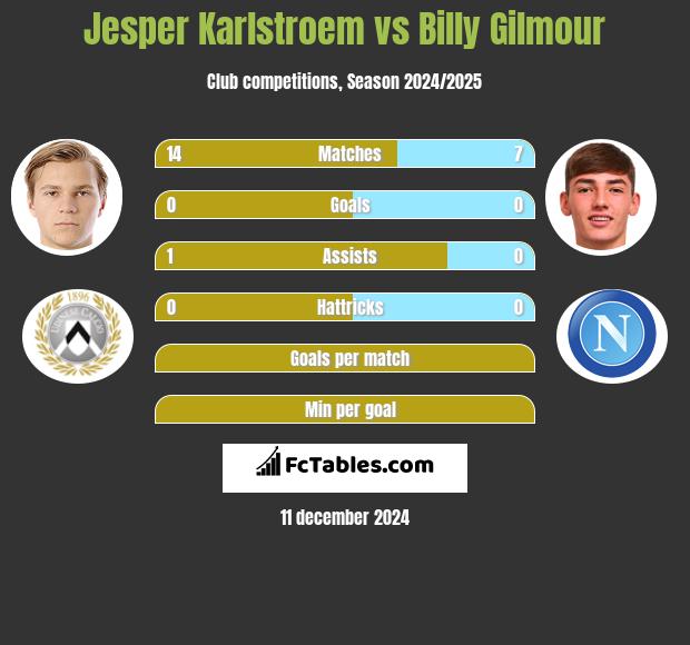 Jesper Karlstroem vs Billy Gilmour h2h player stats