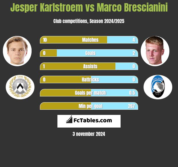 Jesper Karlstroem vs Marco Brescianini h2h player stats