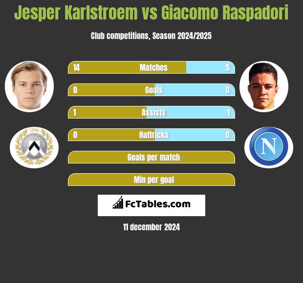 Jesper Karlstroem vs Giacomo Raspadori h2h player stats