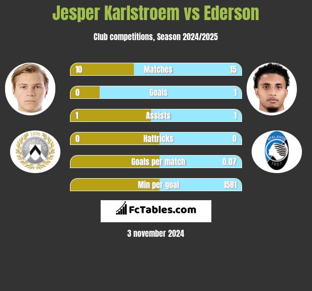 Jesper Karlstroem vs Ederson h2h player stats