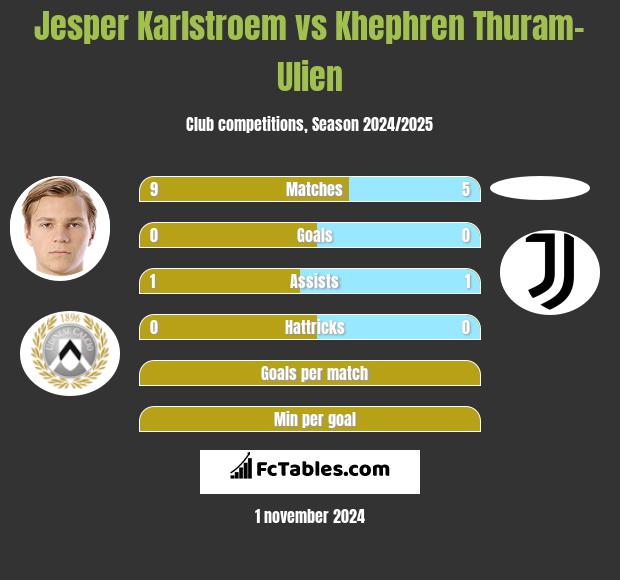 Jesper Karlstroem vs Khephren Thuram-Ulien h2h player stats