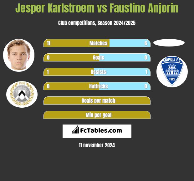 Jesper Karlstroem vs Faustino Anjorin h2h player stats