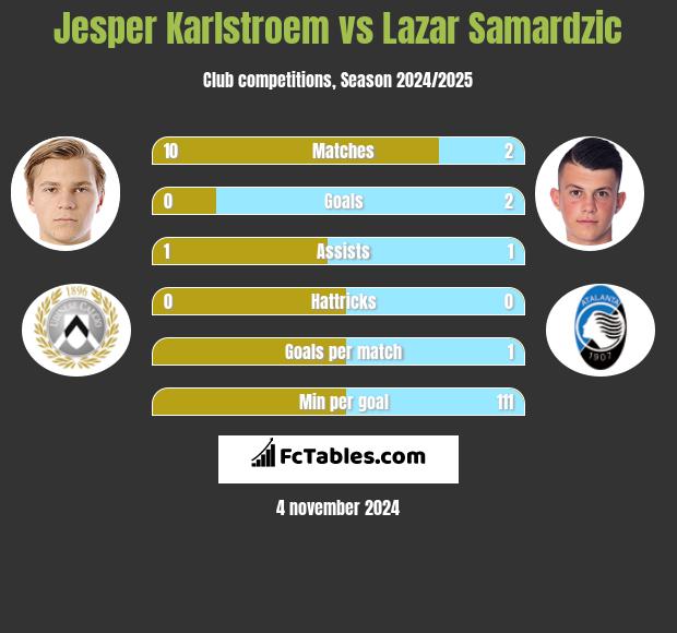 Jesper Karlstroem vs Lazar Samardzic h2h player stats