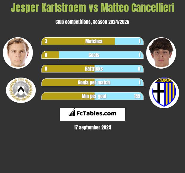 Jesper Karlstroem vs Matteo Cancellieri h2h player stats