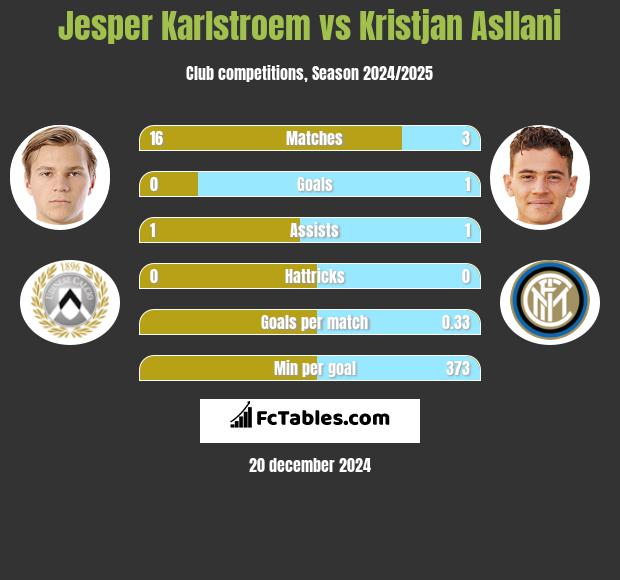 Jesper Karlstroem vs Kristjan Asllani h2h player stats