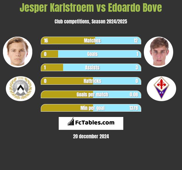 Jesper Karlstroem vs Edoardo Bove h2h player stats