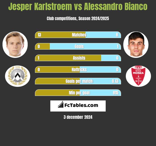 Jesper Karlstroem vs Alessandro Bianco h2h player stats