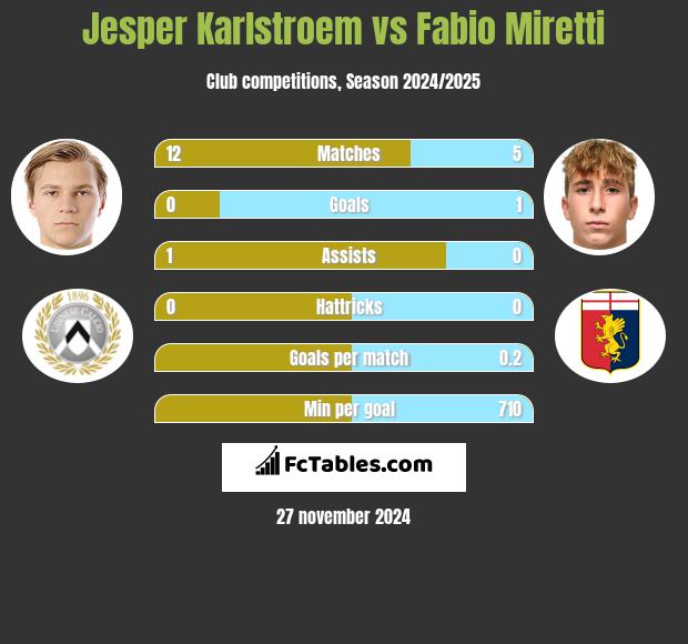 Jesper Karlstroem vs Fabio Miretti h2h player stats