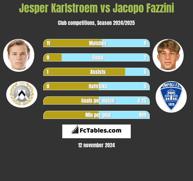 Jesper Karlstroem vs Jacopo Fazzini h2h player stats