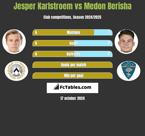 Jesper Karlstroem vs Medon Berisha h2h player stats