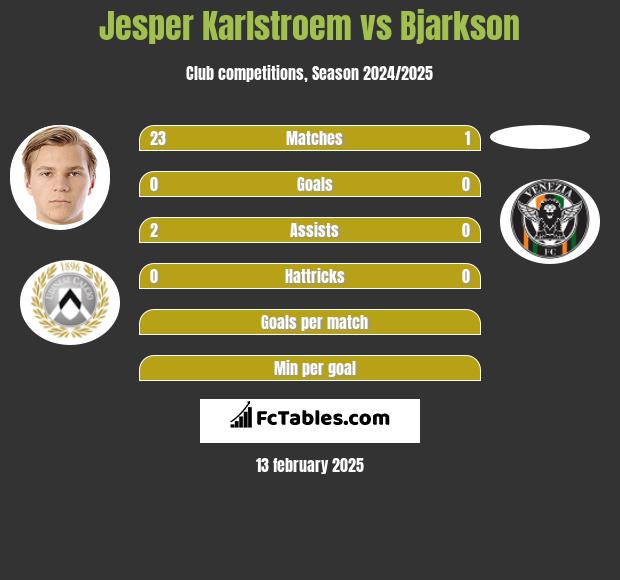 Jesper Karlstroem vs Bjarkson h2h player stats