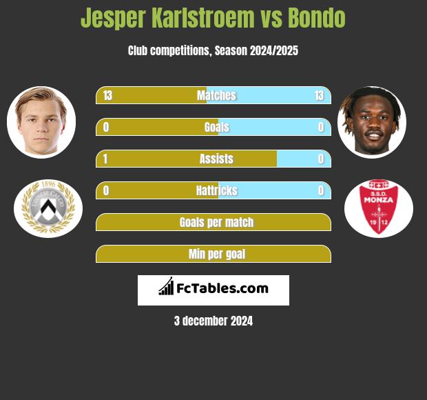 Jesper Karlstroem vs Bondo h2h player stats