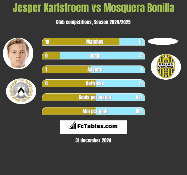 Jesper Karlstroem vs Mosquera Bonilla h2h player stats