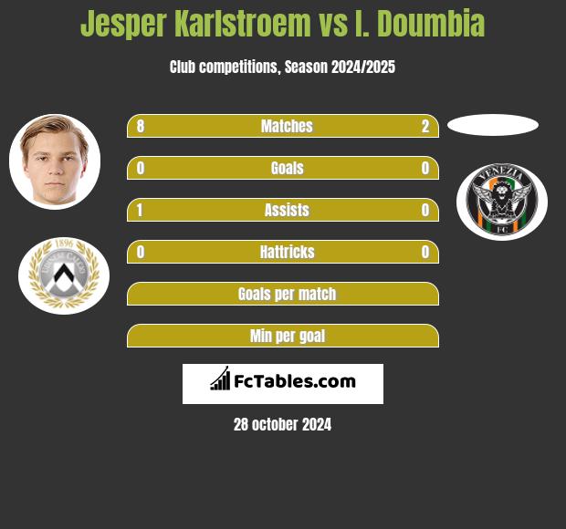 Jesper Karlstroem vs I. Doumbia h2h player stats