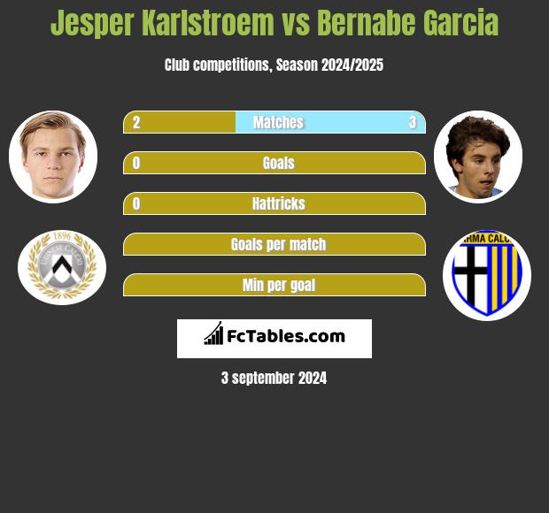 Jesper Karlstroem vs Bernabe Garcia h2h player stats