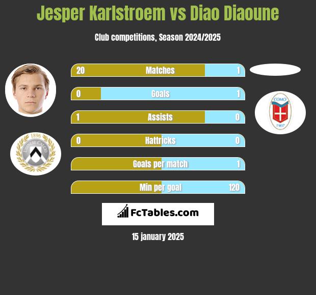 Jesper Karlstroem vs Diao Diaoune h2h player stats