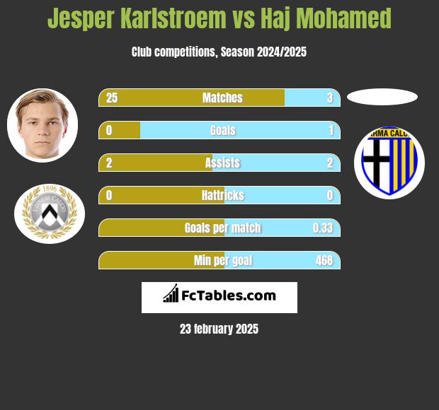 Jesper Karlstroem vs Haj Mohamed h2h player stats