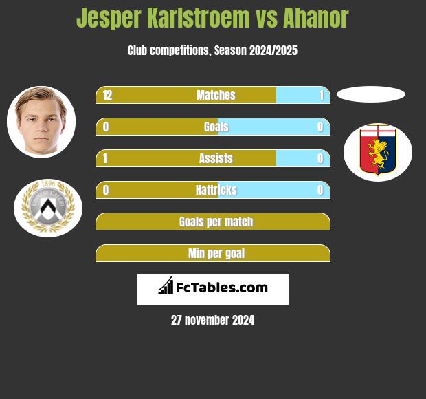 Jesper Karlstroem vs Ahanor h2h player stats