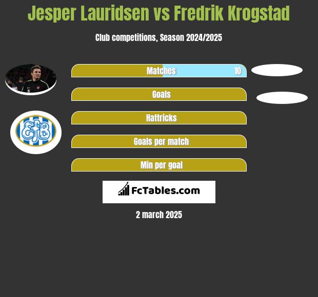 Jesper Lauridsen vs Fredrik Krogstad h2h player stats