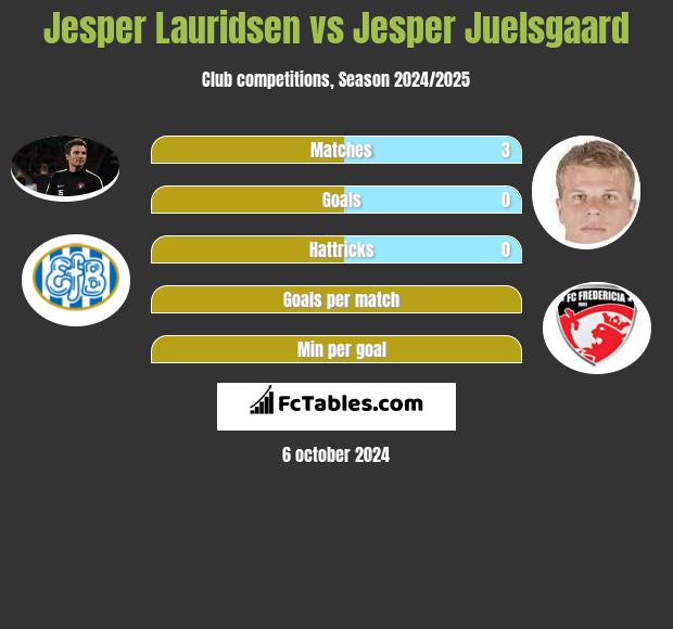 Jesper Lauridsen vs Jesper Juelsgaard h2h player stats