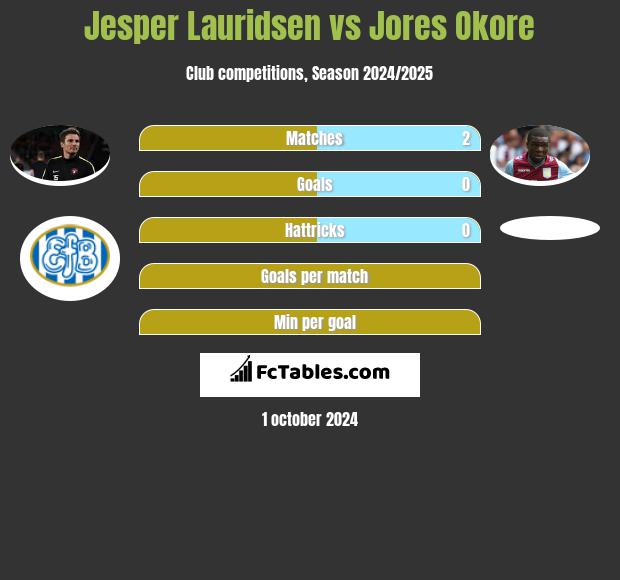 Jesper Lauridsen vs Jores Okore h2h player stats