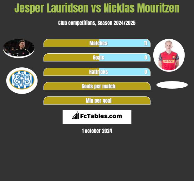 Jesper Lauridsen vs Nicklas Mouritzen h2h player stats