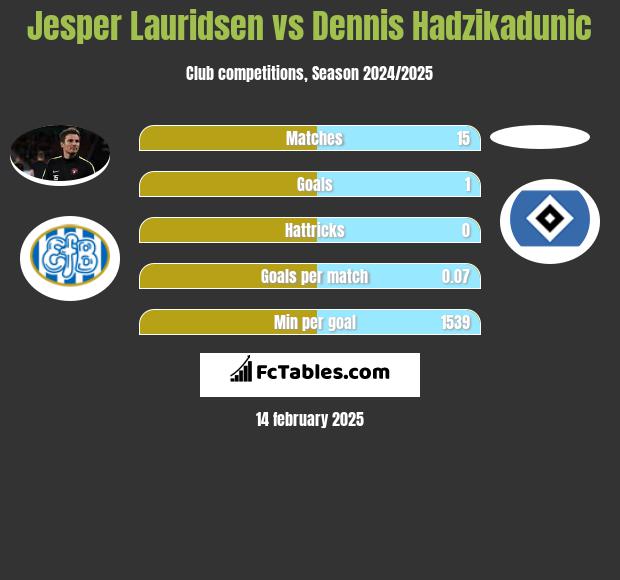 Jesper Lauridsen vs Dennis Hadzikadunic h2h player stats