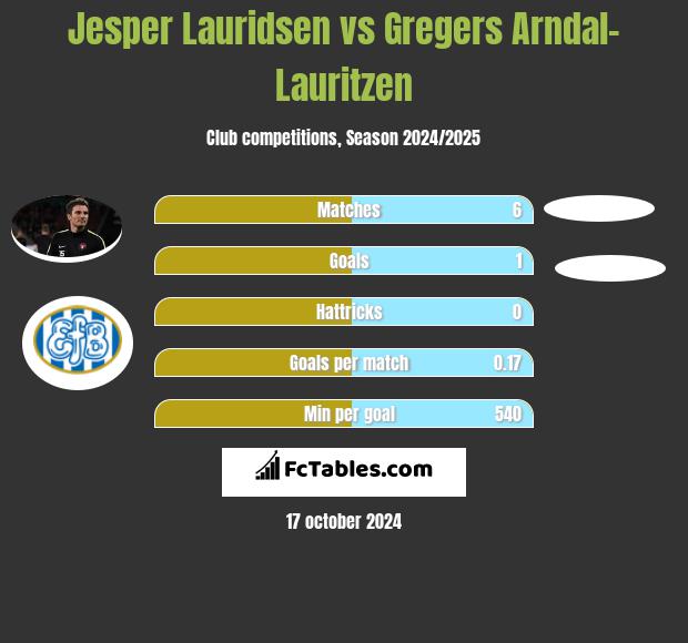 Jesper Lauridsen vs Gregers Arndal-Lauritzen h2h player stats