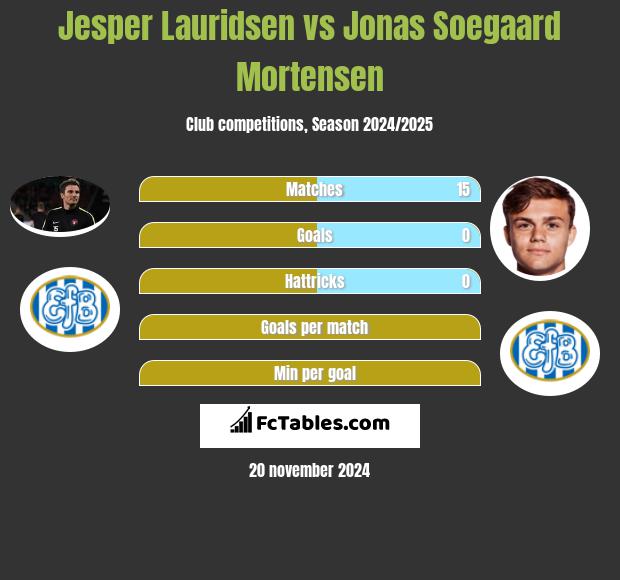 Jesper Lauridsen vs Jonas Soegaard Mortensen h2h player stats