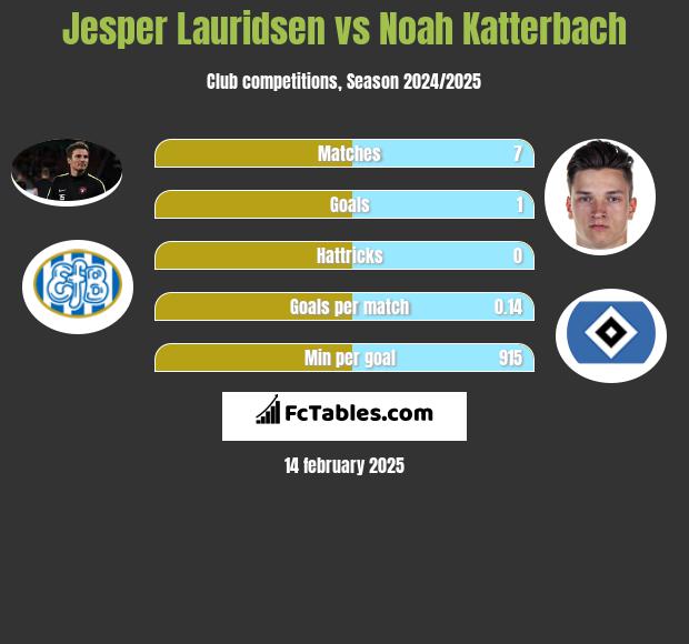 Jesper Lauridsen vs Noah Katterbach h2h player stats