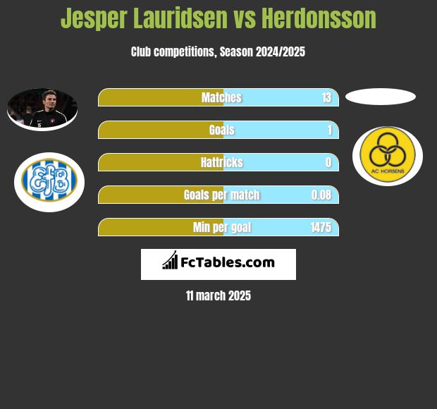 Jesper Lauridsen vs Herdonsson h2h player stats