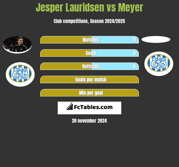 Jesper Lauridsen vs Meyer h2h player stats