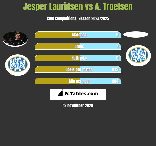 Jesper Lauridsen vs A. Troelsen h2h player stats