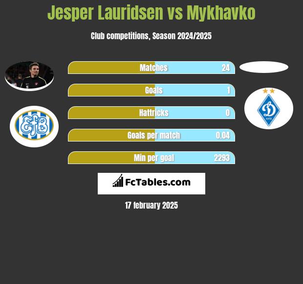 Jesper Lauridsen vs Mykhavko h2h player stats