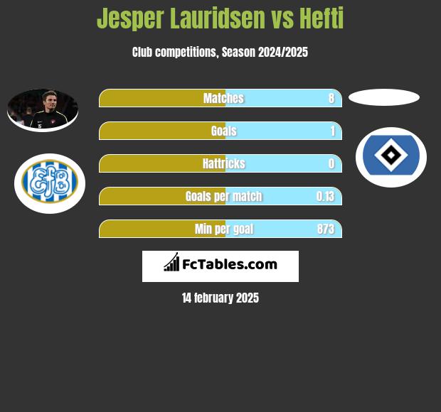 Jesper Lauridsen vs Hefti h2h player stats