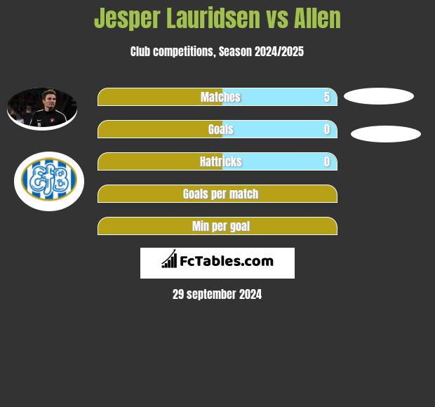 Jesper Lauridsen vs Allen h2h player stats